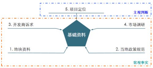 房地產(chǎn)前期策劃與營(yíng)銷策劃全流程解析